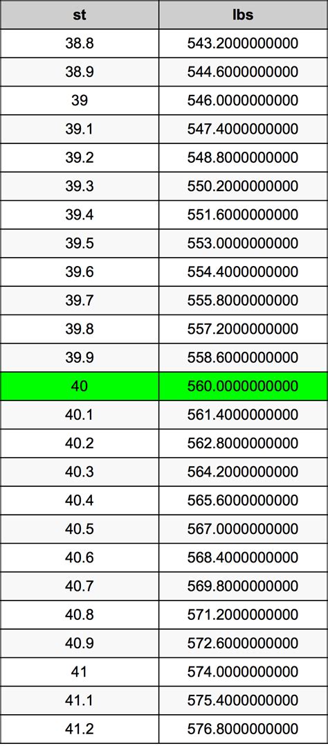 40 Stone In Pounds
