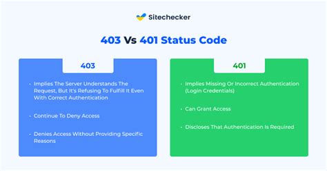 401 status code vs 403