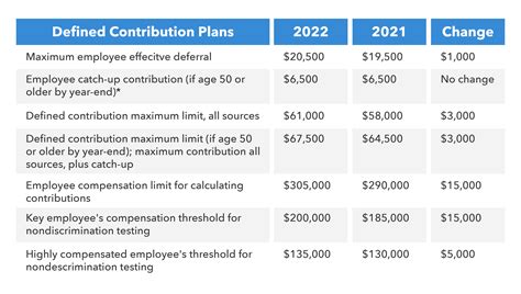 401k Contribution Limits 2022