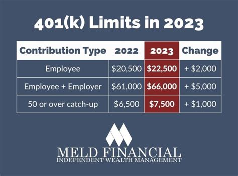 401k Contribution Limits 2023 With Catch Up
