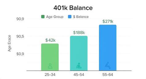 401k By Age Chart