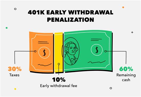 401k taxes and withdrawals