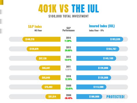 401k vs iul chart