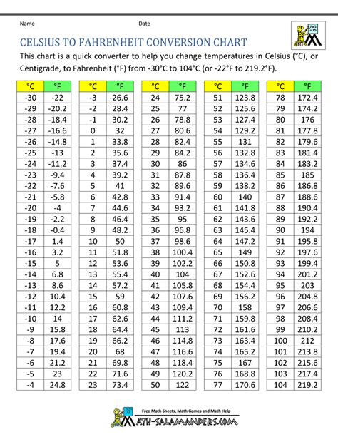 40c To F Conversion Chart