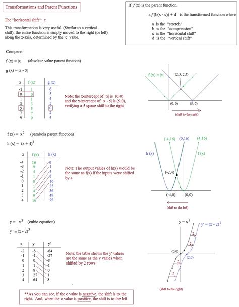 42 transformations of functions worksheet with answers - Worksheet