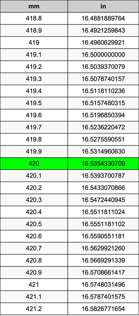 420 mm to inches