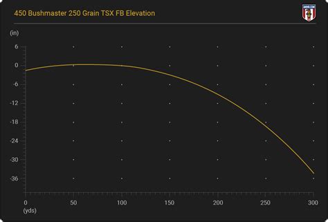 450 Bushmaster Bullet Drop Chart