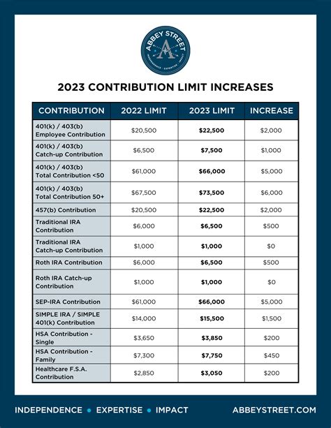 457 Contribution Limits 2023