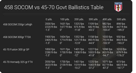 458 Socom Ballistics Chart