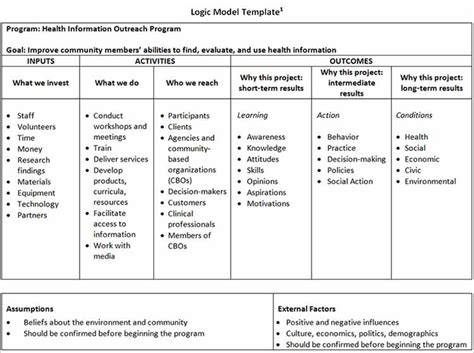 47+ Logic Model Templates – Free Word, PDF Documents