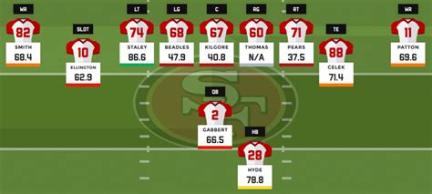 49ers Current Depth Chart