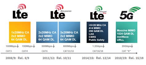Teknologi 4G LTE Smartfren