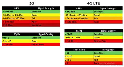 Pengukuran Kekuatan Sinyal 4G di Smartphone