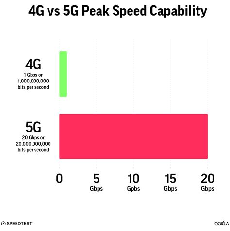 4G Speed