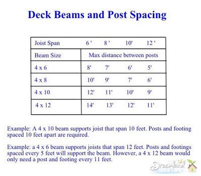 4x6 Beam Span Chart