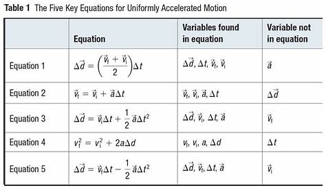 5 Equations Of Motion Physics UniformlyAccelerated And The Big Five Kinematics
