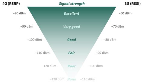 5: Poor Signal Strength