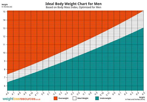 5 10 Male Weight Chart