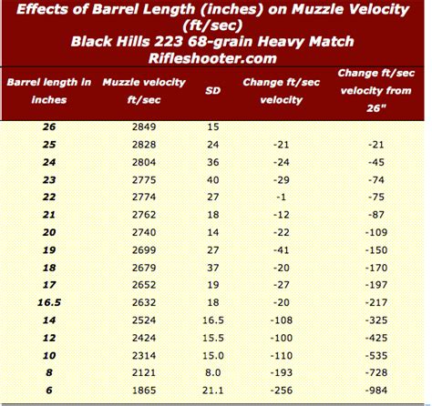 5 56 Barrel Length Velocity Chart