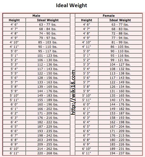 5 7 Weight Chart
