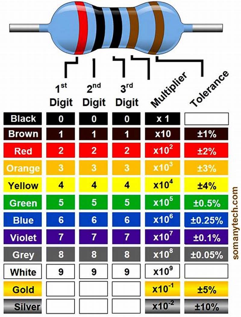 5 Band Resistor Color Code Chart
