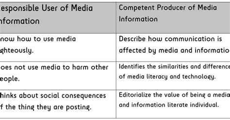 5 Characteristics Of Responsible User Of Media Information