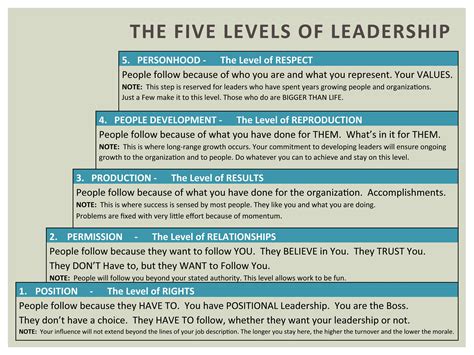 5 Levels Of Leadership Worksheets