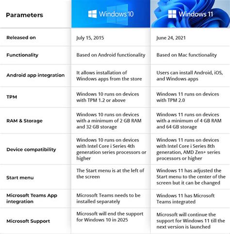 5 Major Differences Between Windows 10 and Windows 11