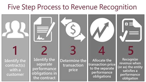 Mastering the Art of Revenue Recognition: A Five-Step Guide to Boost Your Business Income