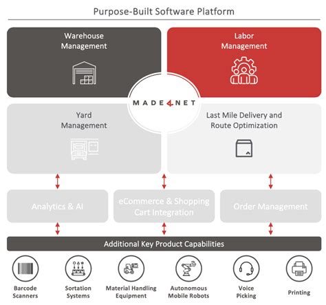 Building Screens in Made4net