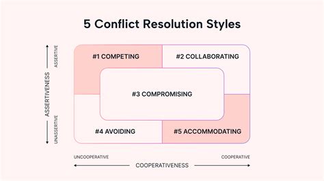 5 Strategies Of Conflict Resolution