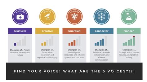 5 Voices Personality Test