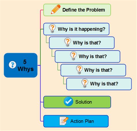 5 Whys Root Cause Analysis Template