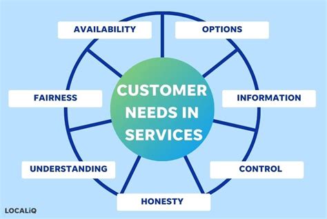5 basic needs of customers with examples