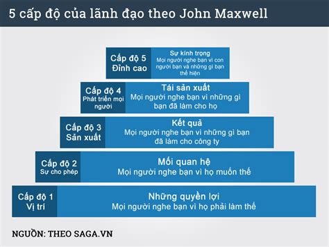 5 cấp độ lãnh đạo john maxwell