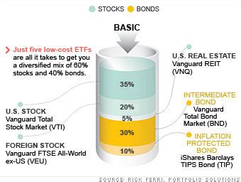 5 etf portfolio