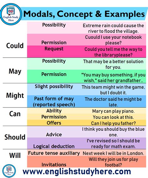 5 example of modals in english