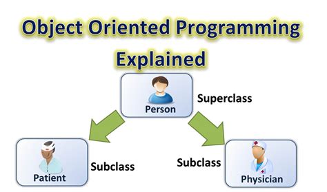 5 examples of object oriented programming languages