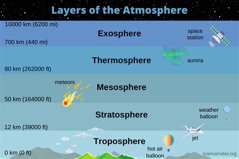 5 layers of the atmosphere temperatures