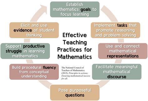 5 methods of teaching mathematics