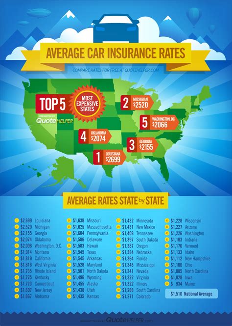 5 most expensive states for car insurance
