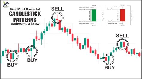 5 most powerful candlestick patterns