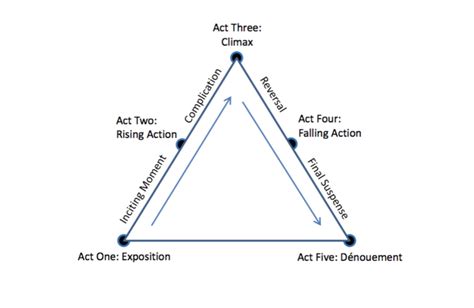 5 plot points of a story
