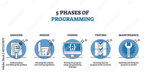 5 steps in the programming process