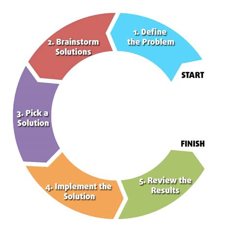 5 steps of problem solving
