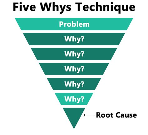 5 understanding Why IT root break down