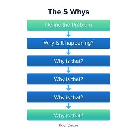 5 whys method example