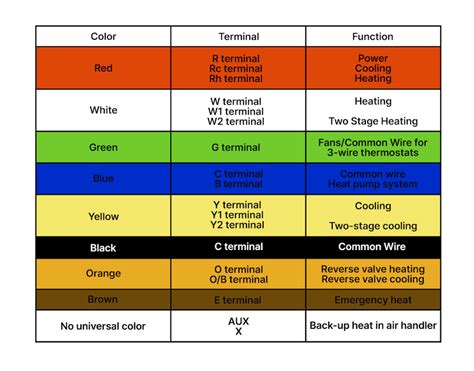 5 wire thermostat color code