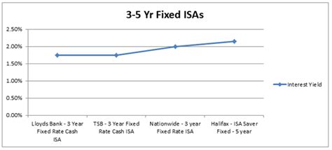 5 year fixed isa