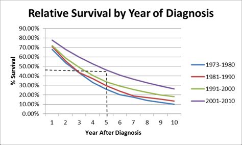 5 year survival multiple myeloma